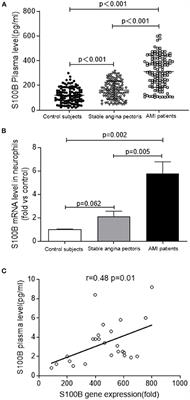 Role of Neutrophil-Derived S100B in Acute Myocardial Infarction Patients From the Han Chinese Population